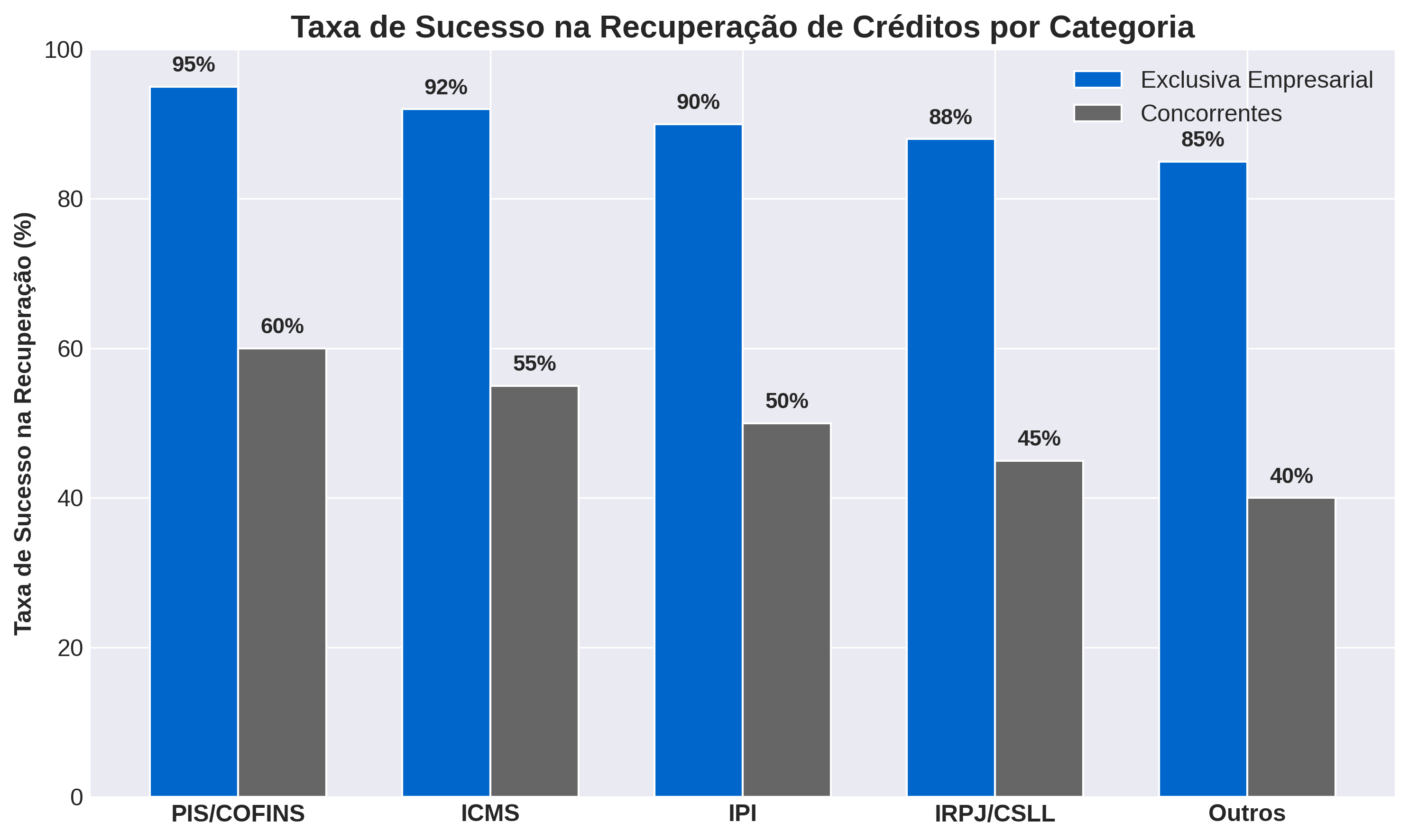 Taxa de Sucesso na Recuperação de Créditos