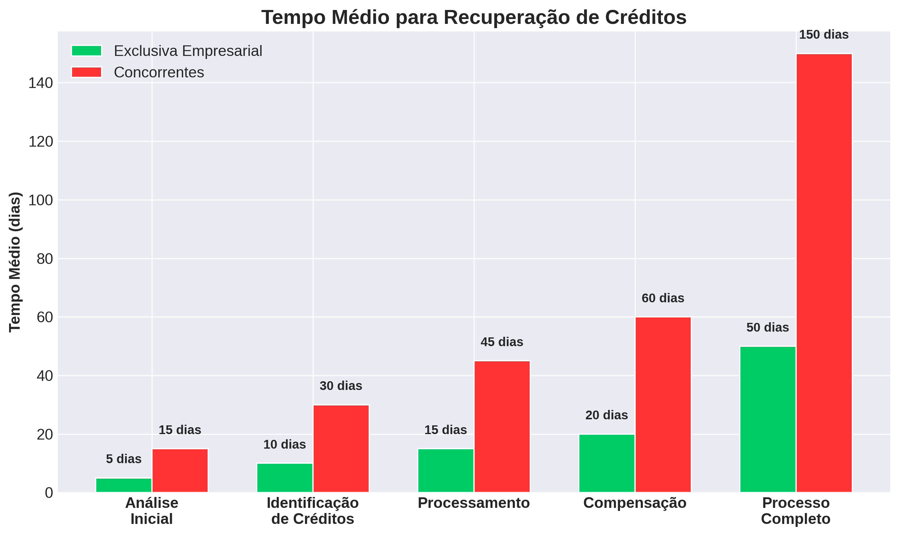 Tempo Médio para Recuperação
