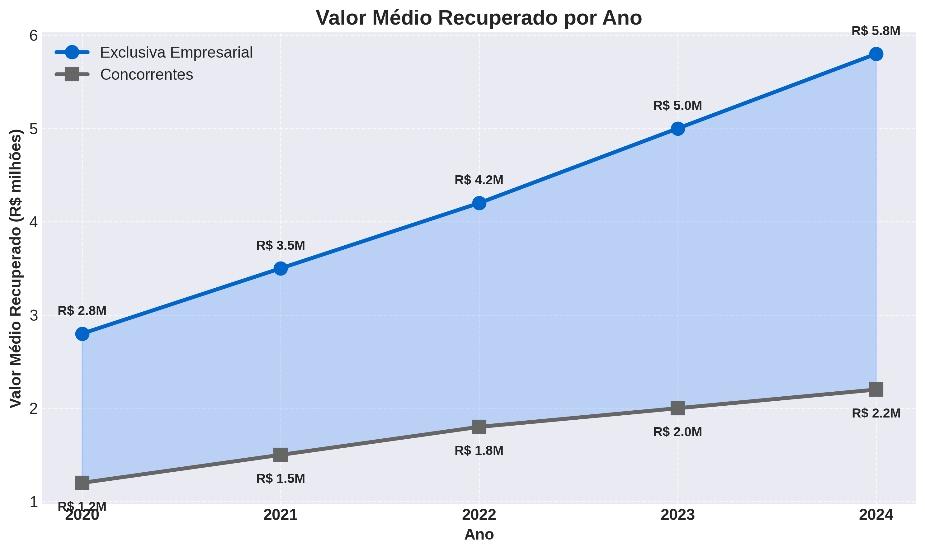 Valores Médios Recuperados